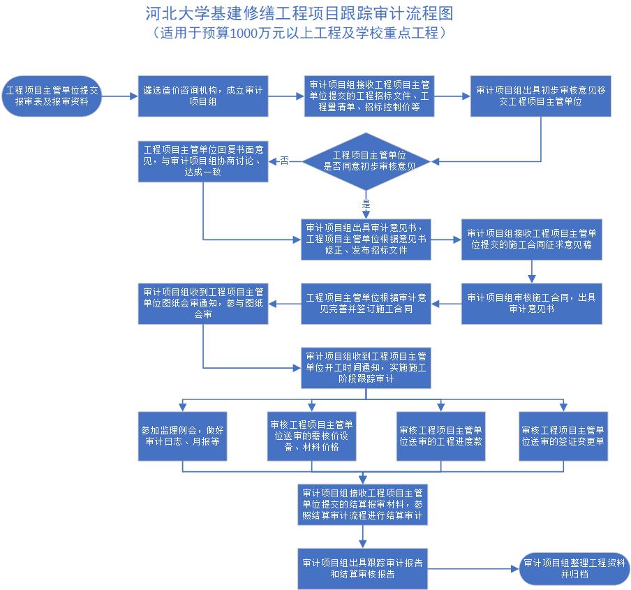 河北大学基建修缮工程项目跟踪审计流程图.jpg